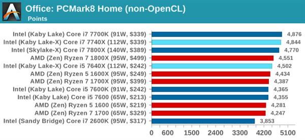 Kaby Lake-X i7-7740X/i5-7640X深度测试:单线程之王