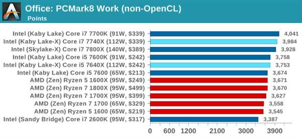 Kaby Lake-X i7-7740X/i5-7640X深度测试:单线程之王