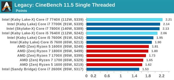 Kaby Lake-X i7-7740X/i5-7640X深度测试:单线程之王