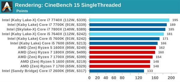 Kaby Lake-X i7-7740X/i5-7640X深度测试:单线程之王