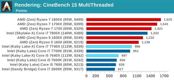 Kaby Lake-X i7-7740X/i5-7640X深度测试:单线程之王