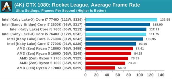 Kaby Lake-X i7-7740X/i5-7640X深度测试:单线程之王