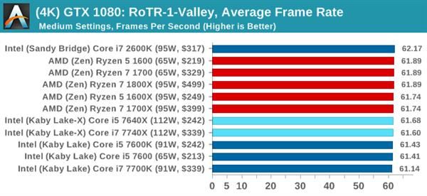 Kaby Lake-X i7-7740X/i5-7640X深度测试:单线程之王