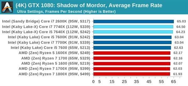 Kaby Lake-X i7-7740X/i5-7640X深度测试:单线程之王