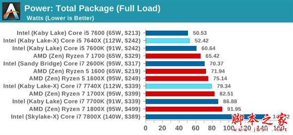 Kaby Lake-X i7-7740X/i5-7640X深度测试:单线程之王