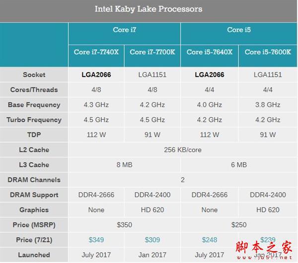 Kaby Lake-X i7-7740X/i5-7640X深度测试:单线程之王