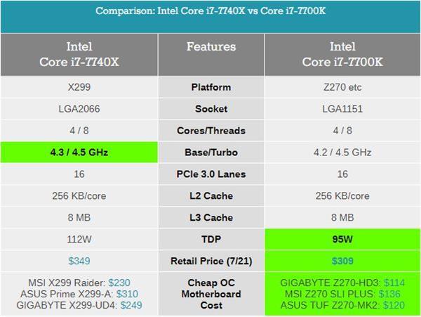 Kaby Lake-X i7-7740X/i5-7640X深度测试:单线程之王