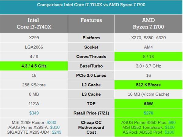 Kaby Lake-X i7-7740X/i5-7640X深度测试:单线程之王