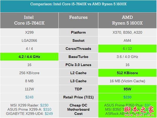 Kaby Lake-X i7-7740X/i5-7640X深度测试:单线程之王
