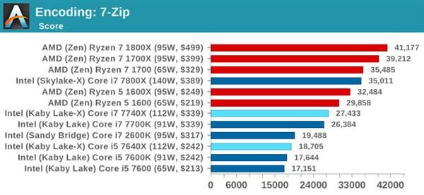 Kaby Lake-X i7-7740X/i5-7640X深度测试:单线程之王