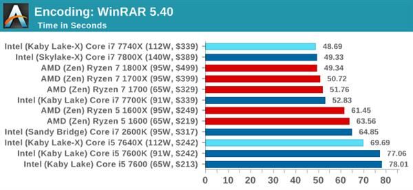 Kaby Lake-X i7-7740X/i5-7640X深度测试:单线程之王