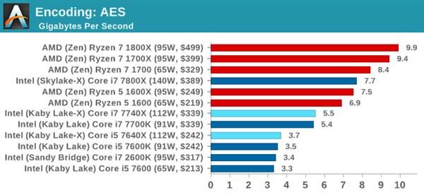 Kaby Lake-X i7-7740X/i5-7640X深度测试:单线程之王