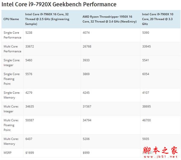 Intel 16核心i9-7960X性能首曝:怎么这样?