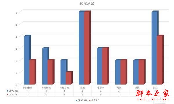 续航对比 续航对比