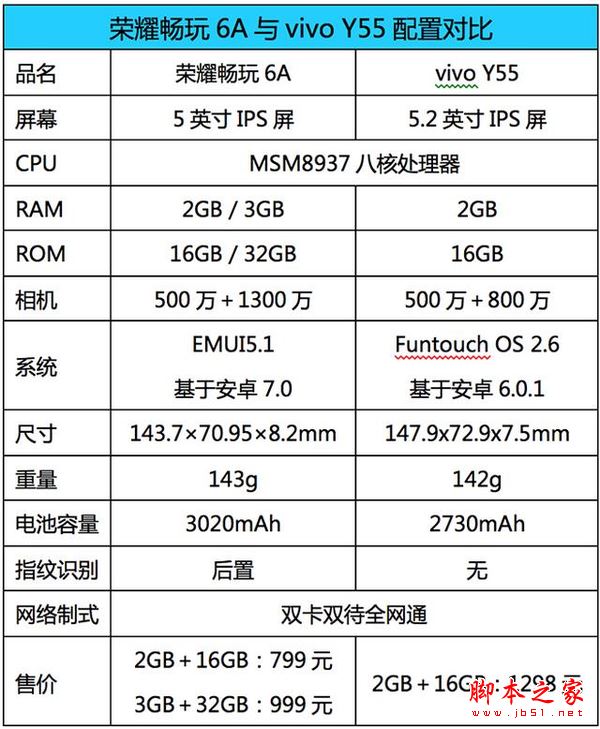 荣耀畅玩6A和vivoY55哪个值得买?荣耀畅玩6A和vivoY55全面区别对比评测