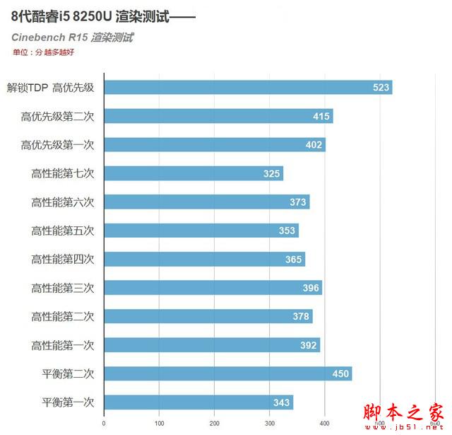 8代酷睿首测 4核8线程!i5 8250U移动CPU