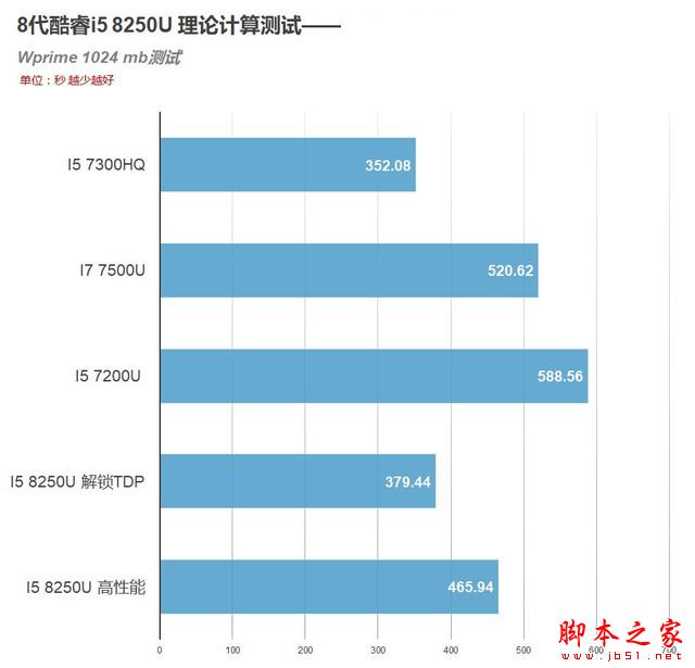 8代酷睿首测 4核8线程!i5 8250U移动CPU