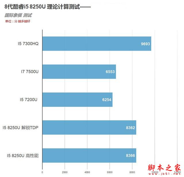 8代酷睿首测 4核8线程!i5 8250U移动CPU