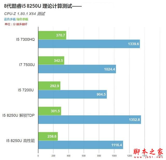 8代酷睿首测 4核8线程!i5 8250U移动CPU