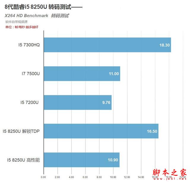 8代酷睿首测 4核8线程!i5 8250U移动CPU