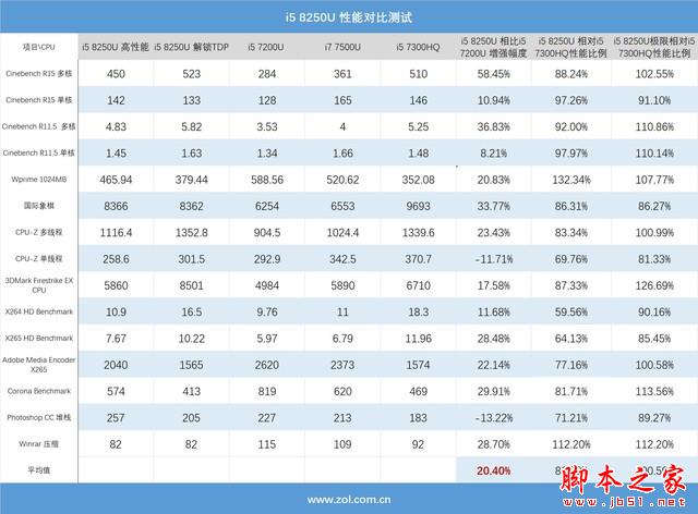 8代酷睿首测 4核8线程!i5 8250U移动CPU