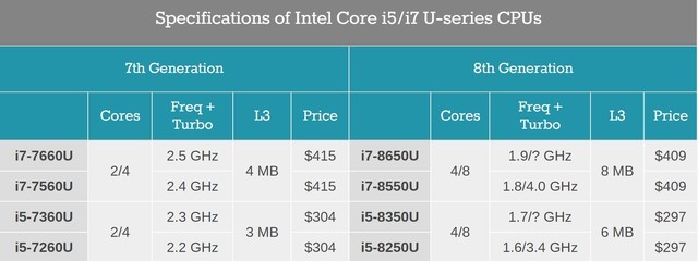 8代酷睿首测 4核8线程!i5 8250U移动CPU