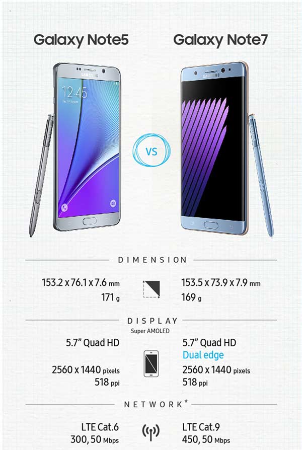 Note 7、Note 5啥区别?一图看懂!
