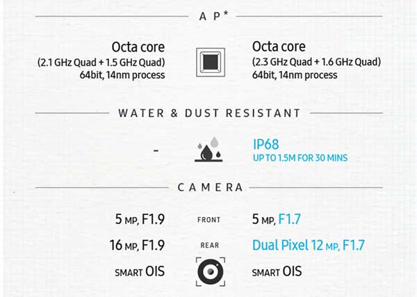 Note 7、Note 5啥区别?一图看懂!