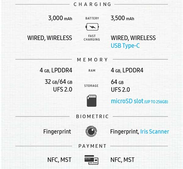 Note 7、Note 5啥区别?一图看懂!
