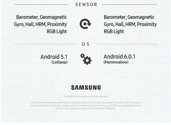 Note 7、Note 5啥区别?一图看懂!