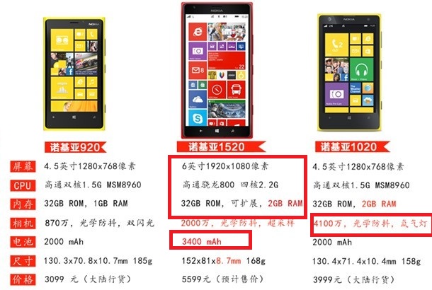 诺基亚1520与诺基亚1020/920硬件配置参数对比