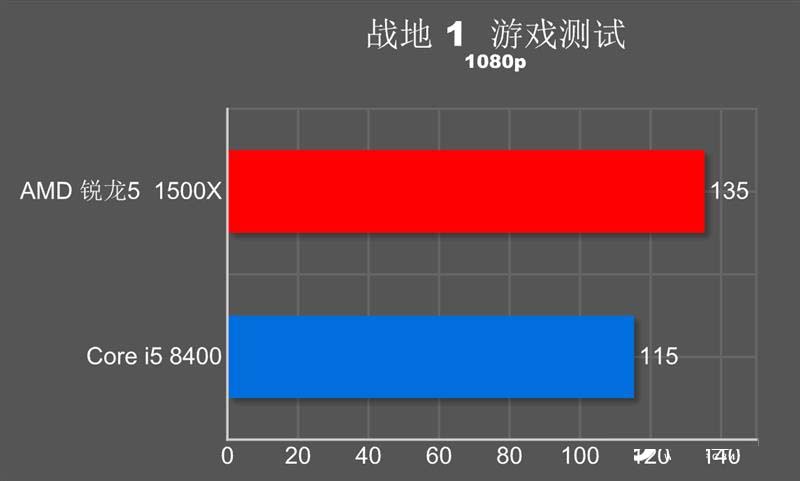谁才是吃鸡性价比神U?R5-1500X对比i5-8400