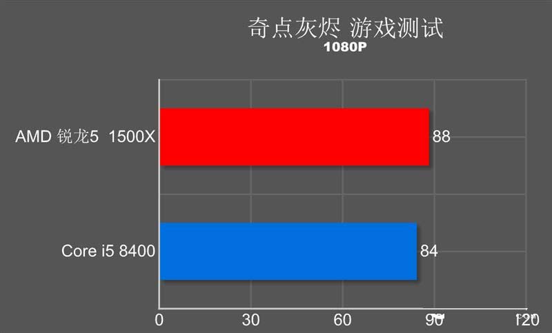 谁才是吃鸡性价比神U?R5-1500X对比i5-8400