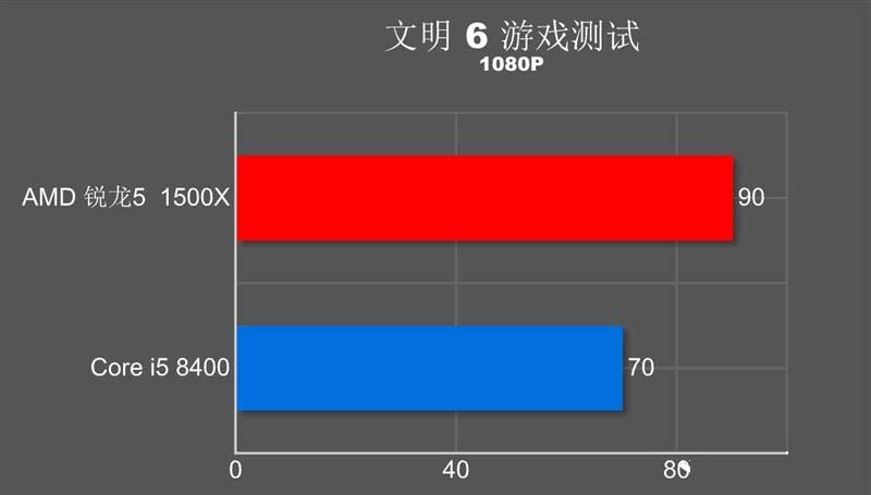 谁才是吃鸡性价比神U?R5-1500X对比i5-8400