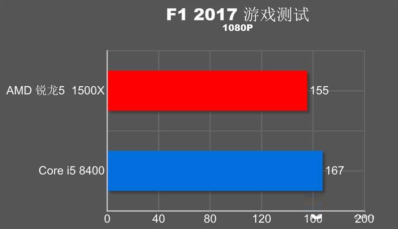 谁才是吃鸡性价比神U?R5-1500X对比i5-8400
