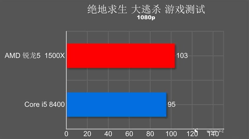 谁才是吃鸡性价比神U?R5-1500X对比i5-8400