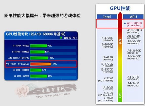 A10-7850K内置R7强大核心显卡