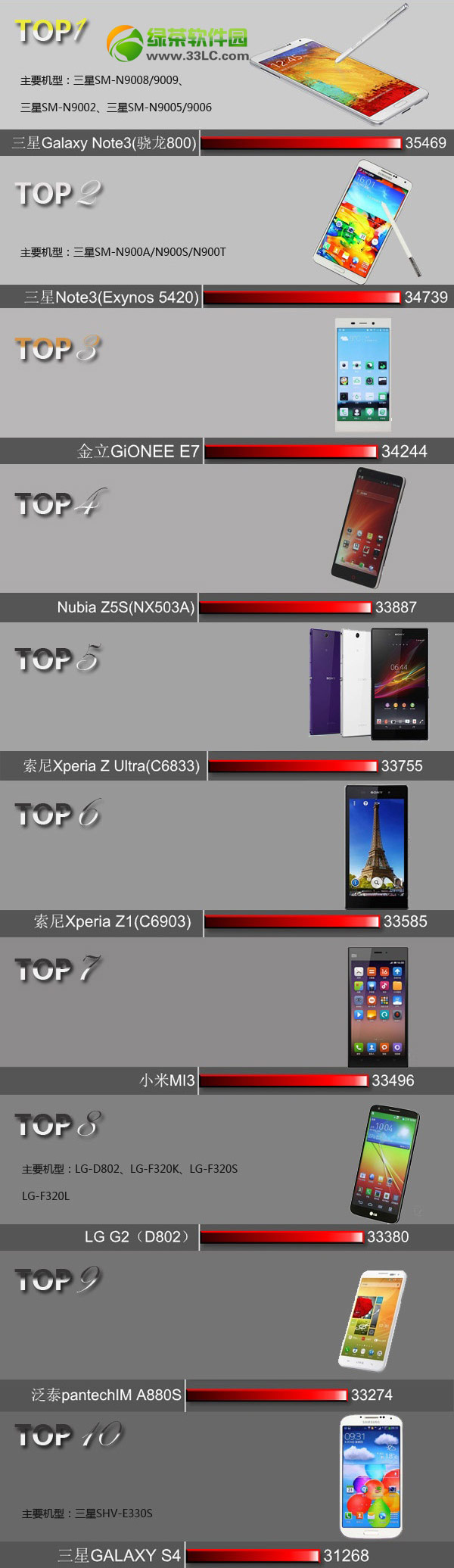 2014手机跑分排行榜:2014安兔兔跑分排行前十名1