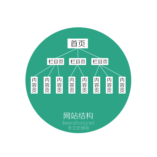 网站结构
