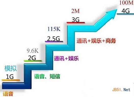 移动4g和电信4g哪个好