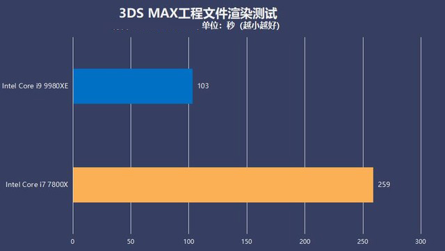 英特尔酷睿i9 9980XE评测