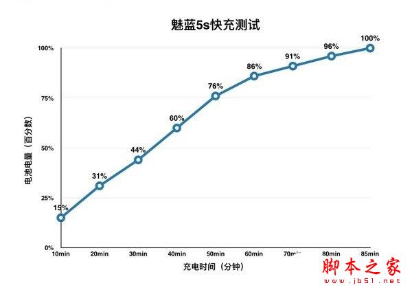 魅蓝5s电池容量多大？魅蓝5s手机续航评测图解