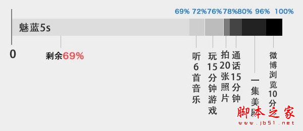 魅蓝5s电池容量多大？魅蓝5s手机续航评测图解