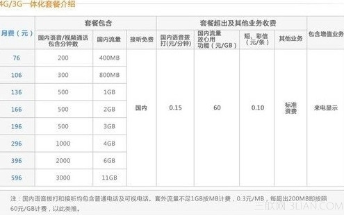 联通4G/3G一体化套餐怎么样? 脚本之家