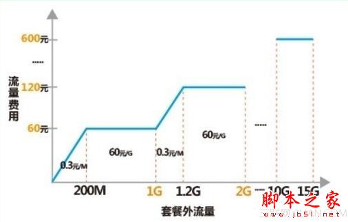 联通4G/3G一体化套餐怎么样？ 联通4G/3G一体化套餐图文详解[多图]图片2