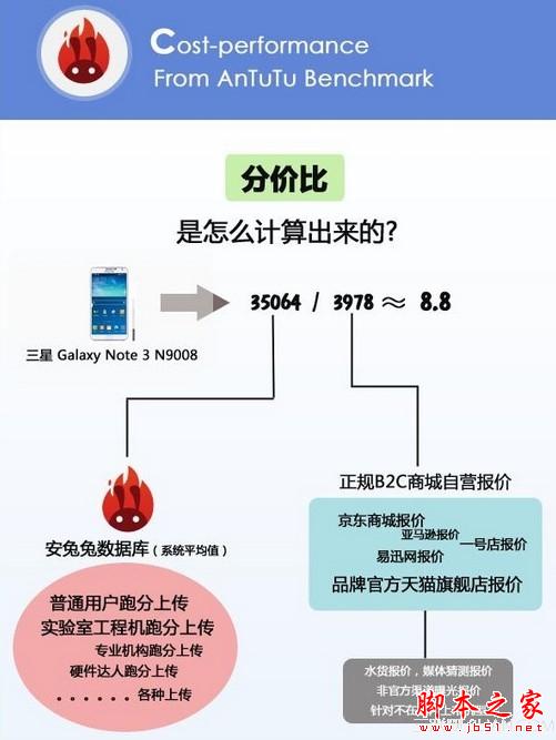 手机跑分是什么意思？ 手机性价比概念解析[多图]图片2
