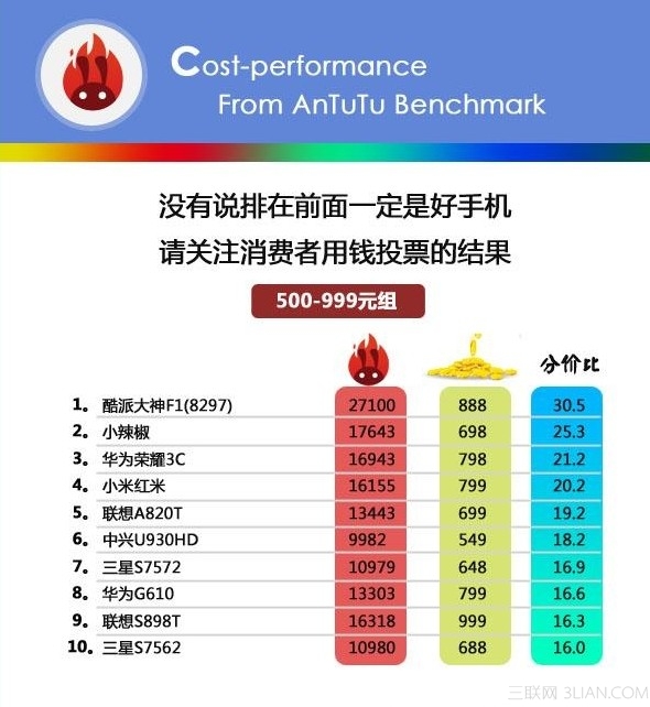 手机跑分是什么意思？ 手机性价比概念解析[多图]图片3