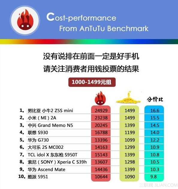 手机跑分是什么意思？ 手机性价比概念解析[多图]图片4