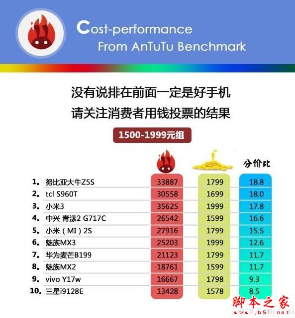手机跑分是什么意思？ 手机性价比概念解析[多图]图片5
