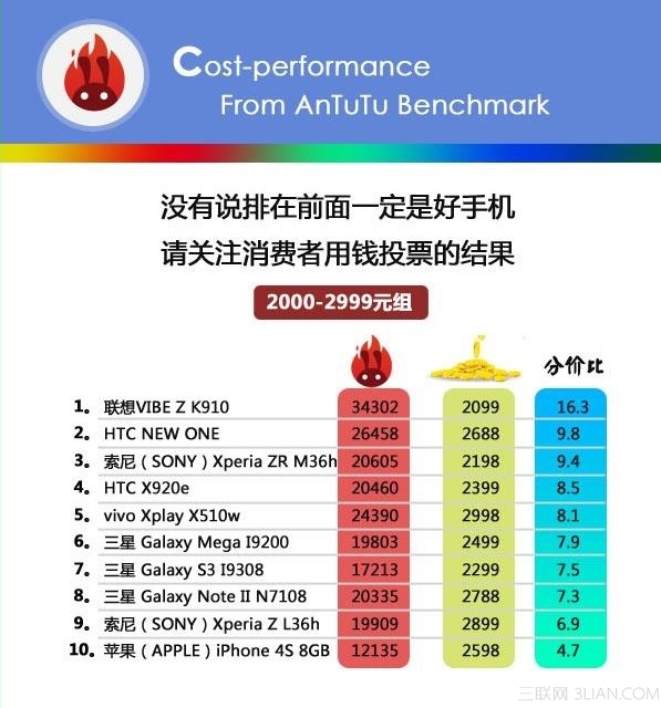 手机跑分是什么意思？ 手机性价比概念解析[多图]图片6